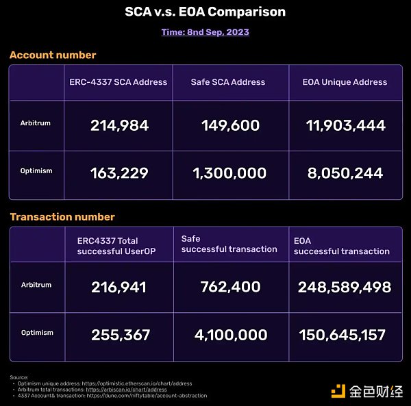 SevenX Ventures：模块化智能合约账户架构和挑战