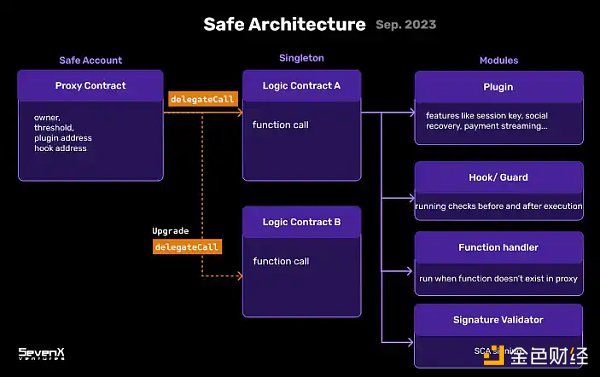 SevenX Ventures：模块化智能合约账户架构和挑战