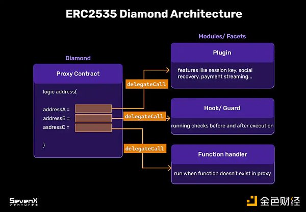 SevenX Ventures：模块化智能合约账户架构和挑战