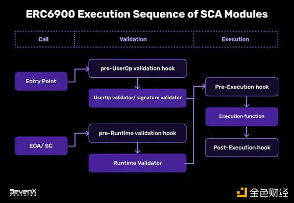 SevenX Ventures：模块化智能合约账户架构和挑战