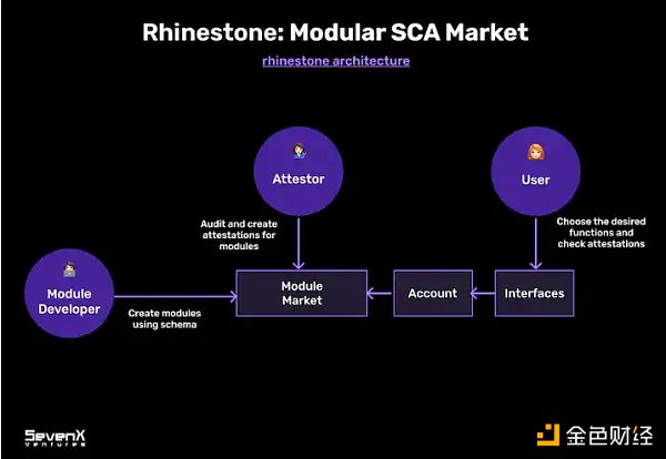 SevenX Ventures：模块化智能合约账户架构和挑战