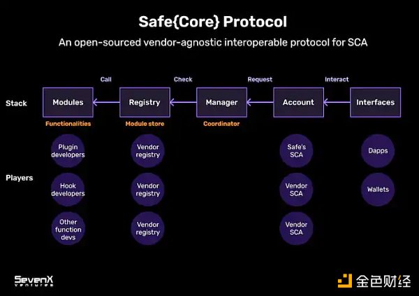 SevenX Ventures：模块化智能合约账户架构和挑战