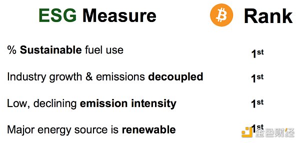 比特币：最好的 ESG 资产