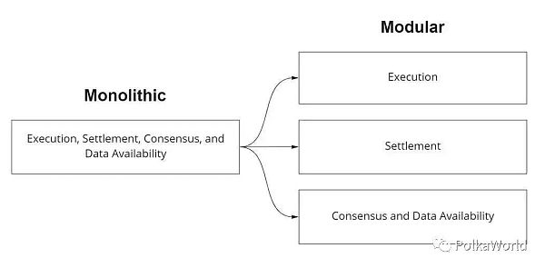 Celestia 掀起 “模块化” 热潮：Polkadot 是模块化区块链吗？