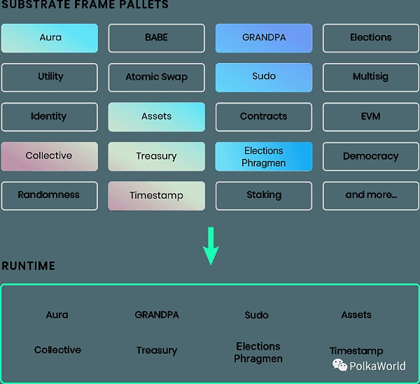 Celestia 掀起 “模块化” 热潮：Polkadot 是模块化区块链吗？