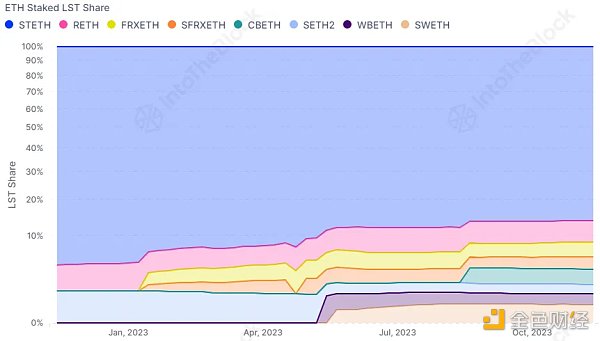 以太坊的流动性质押现在发展的怎么样了？