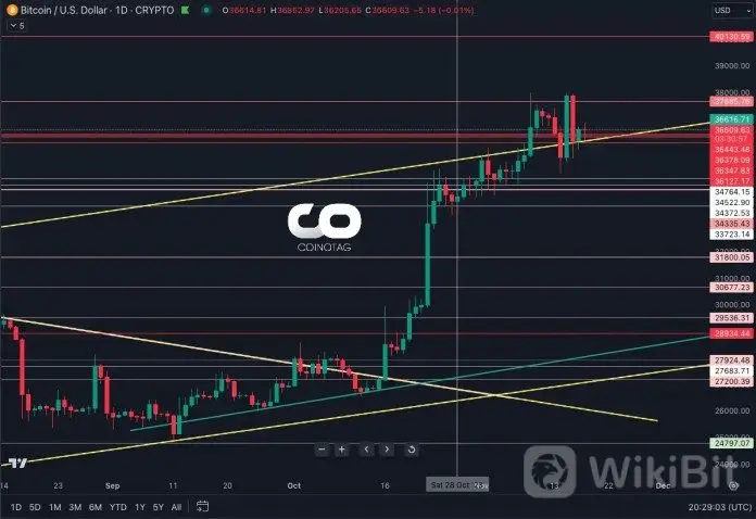 比特币 BTC 技术突破预示着所有时间范围内的积极前景