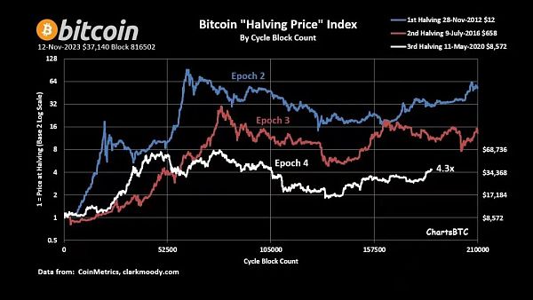 比特币的4年周期
