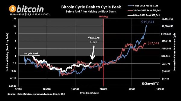 比特币的4年周期