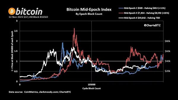 比特币的4年周期