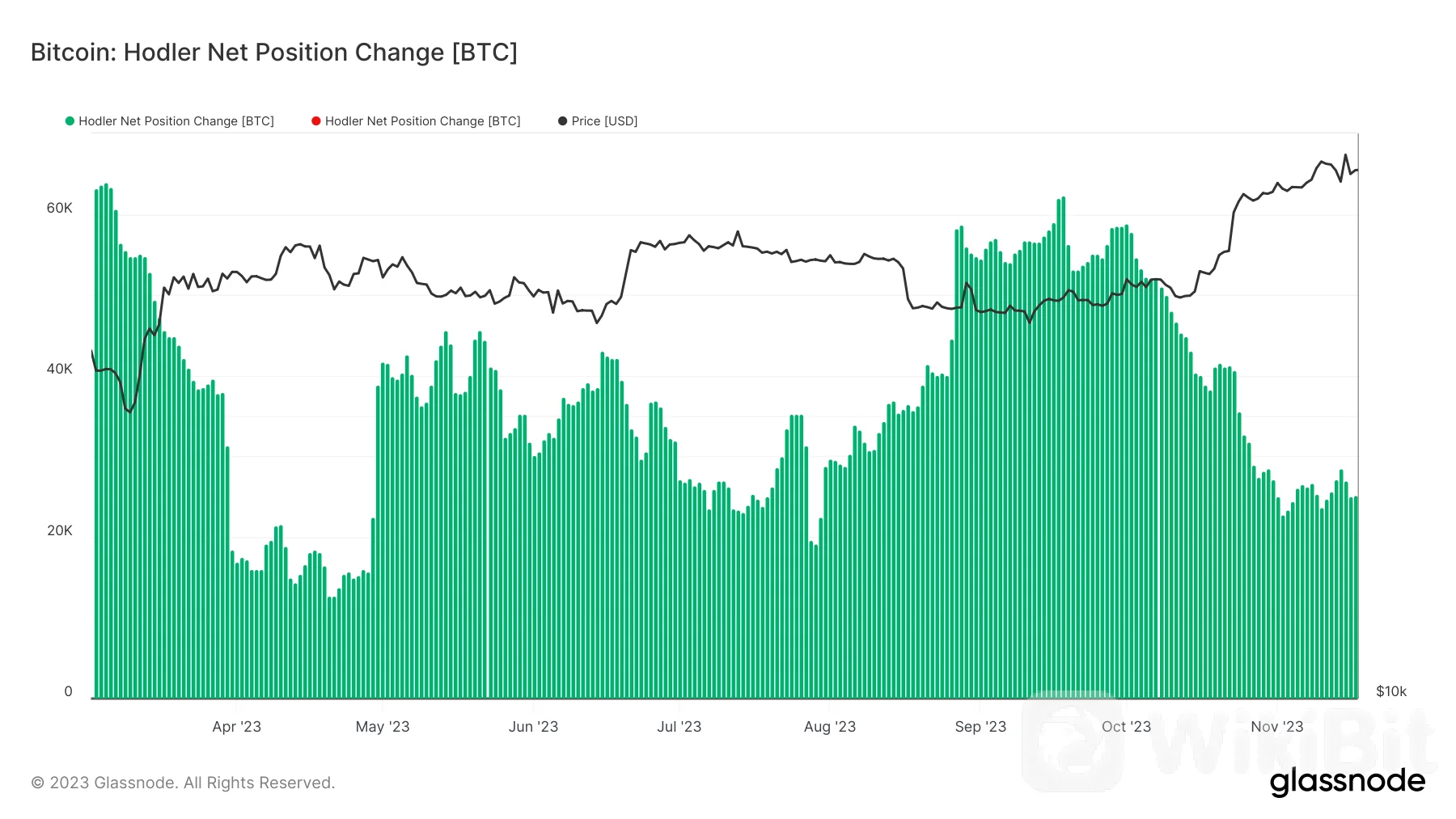 比特币：尽管 BTC 横盘整理，但 LTH 仍创下新纪录