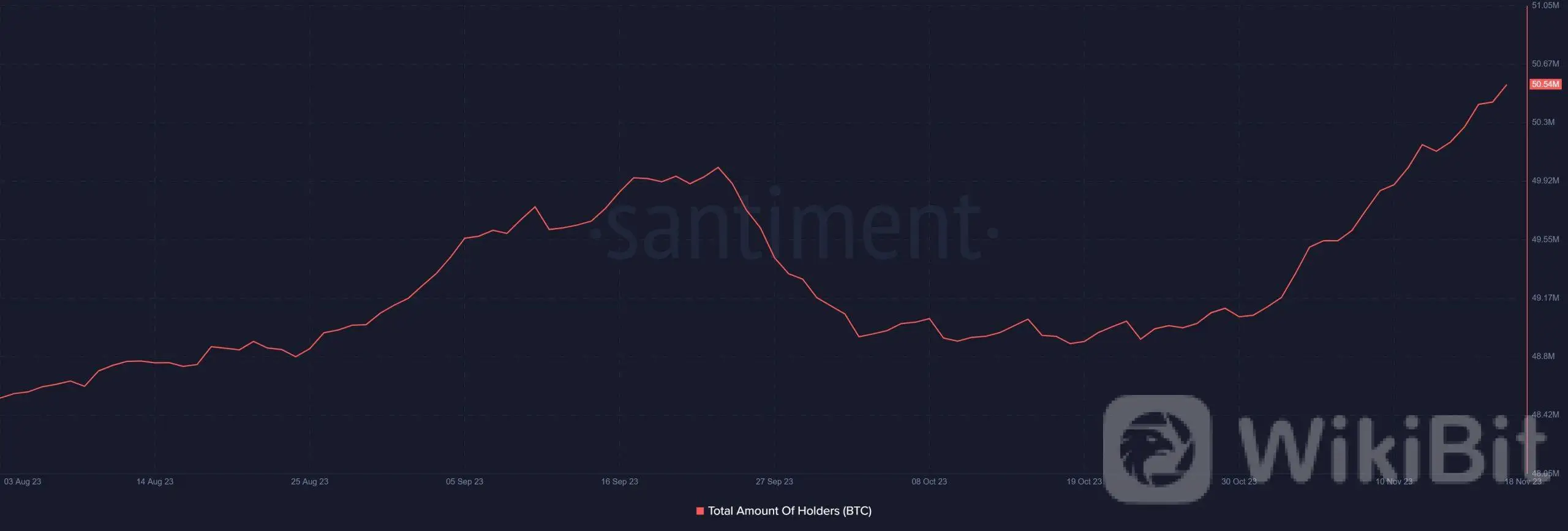 比特币：尽管 BTC 横盘整理，但 LTH 仍创下新纪录