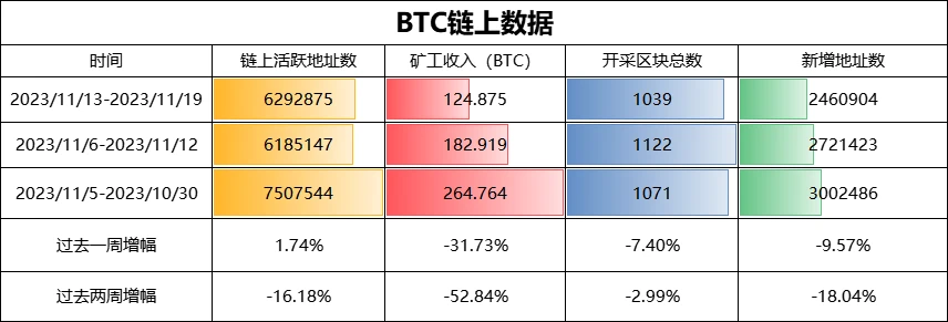 BTC周报 | UniSat Wallet推出开发者服务；币价37000美元一线盘整（11.13-11.19）