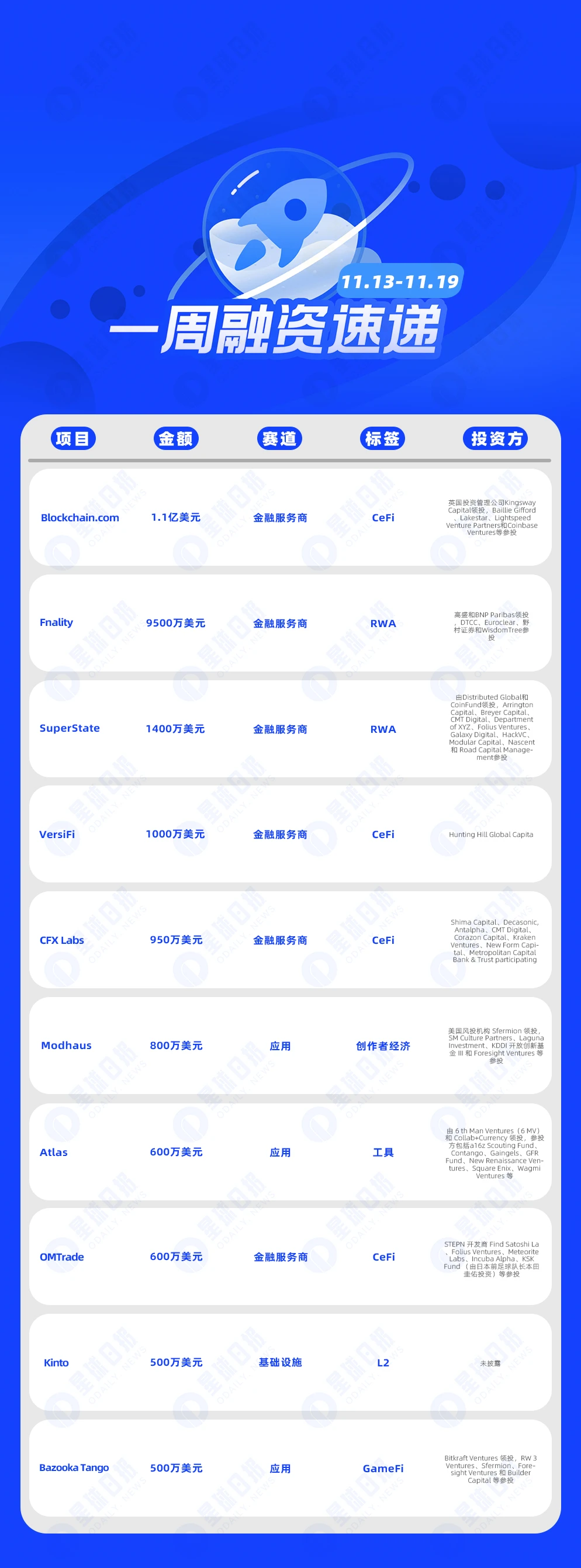 一周融资速递 | 26家项目获投，已披露融资总额约3亿美元（11.13-11.19）