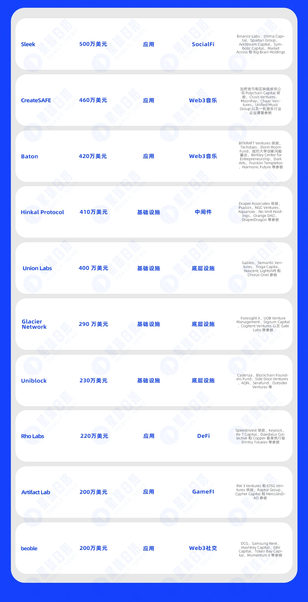 一周融资速递 | 26家项目获投，已披露融资总额约3亿美元（11.13-11.19）