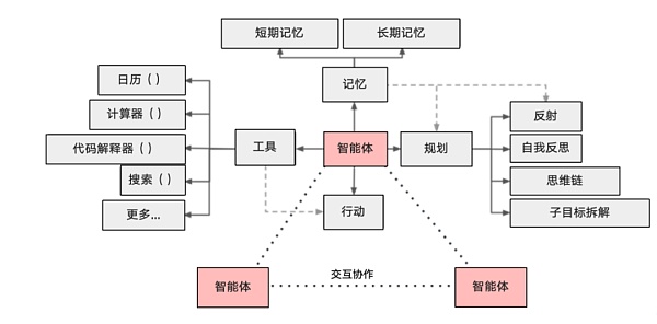 AI Agent 为什么是AIGC最后的杀手锏？