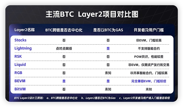 一文盘点各大主流BTCLayer2及其优劣