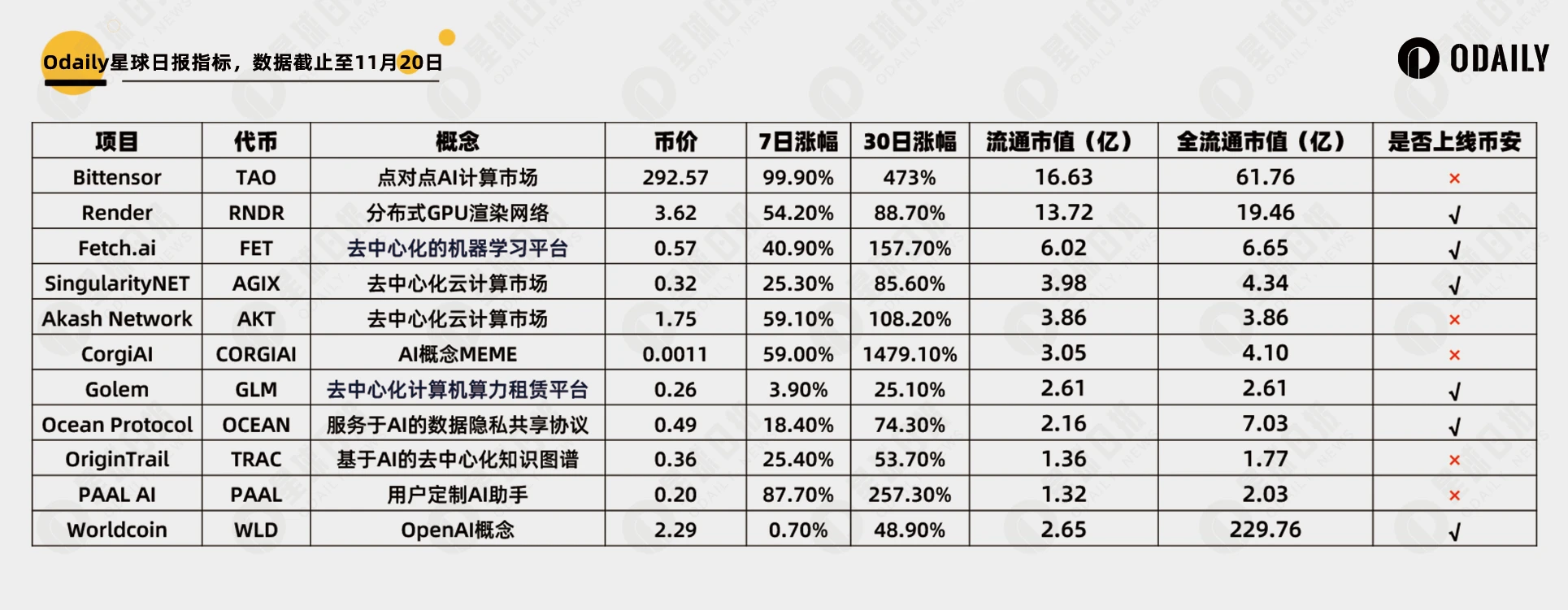 Sam Altman再掀AI板块热潮，这些Crypto+AI项目项目值得关注