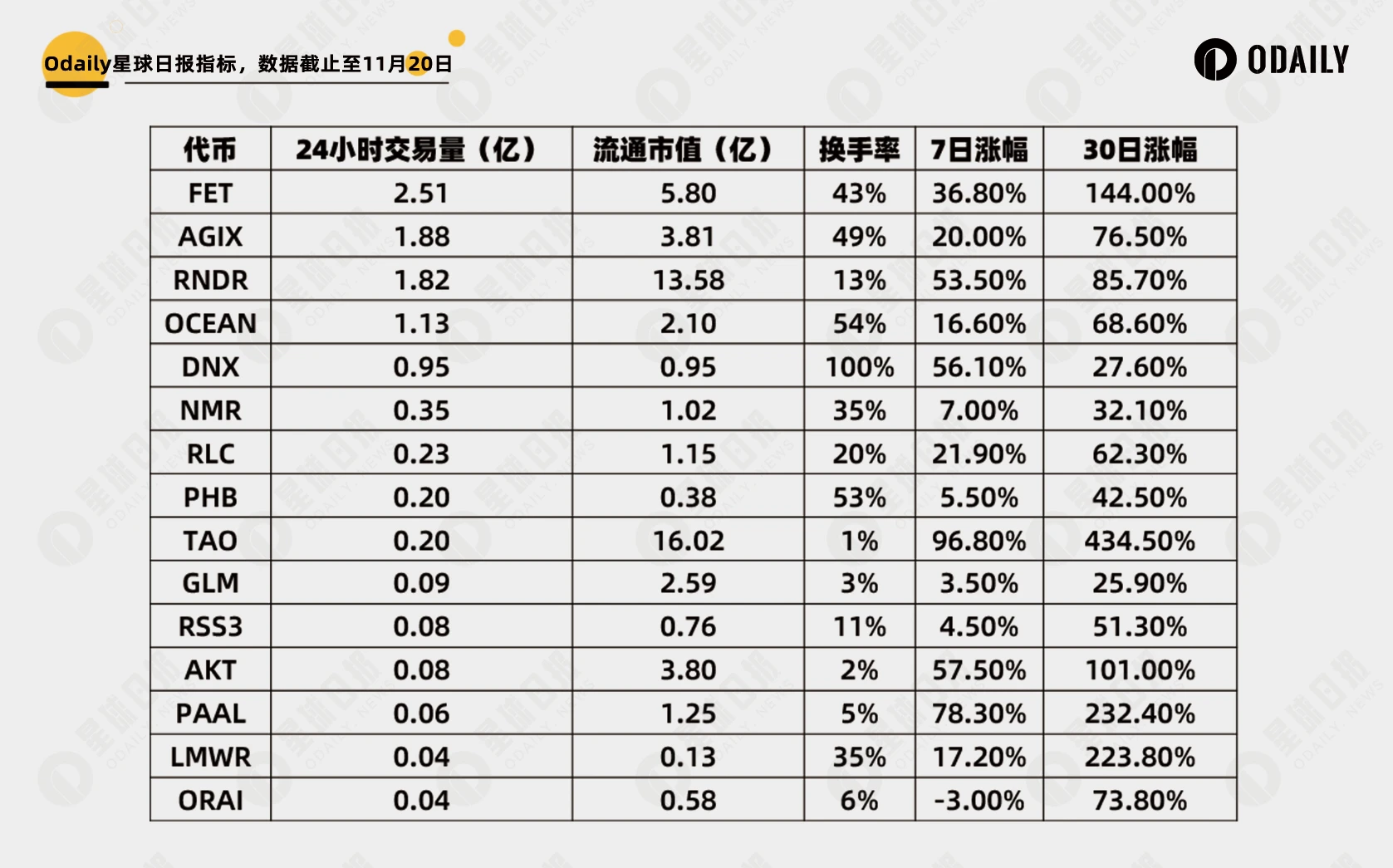 Sam Altman再掀AI板块热潮，这些Crypto+AI项目项目值得关注