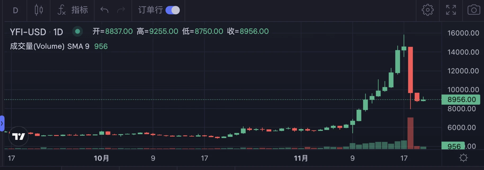 复盘YFI暴跌、dYdX清算穿仓事件：这六点值得关注