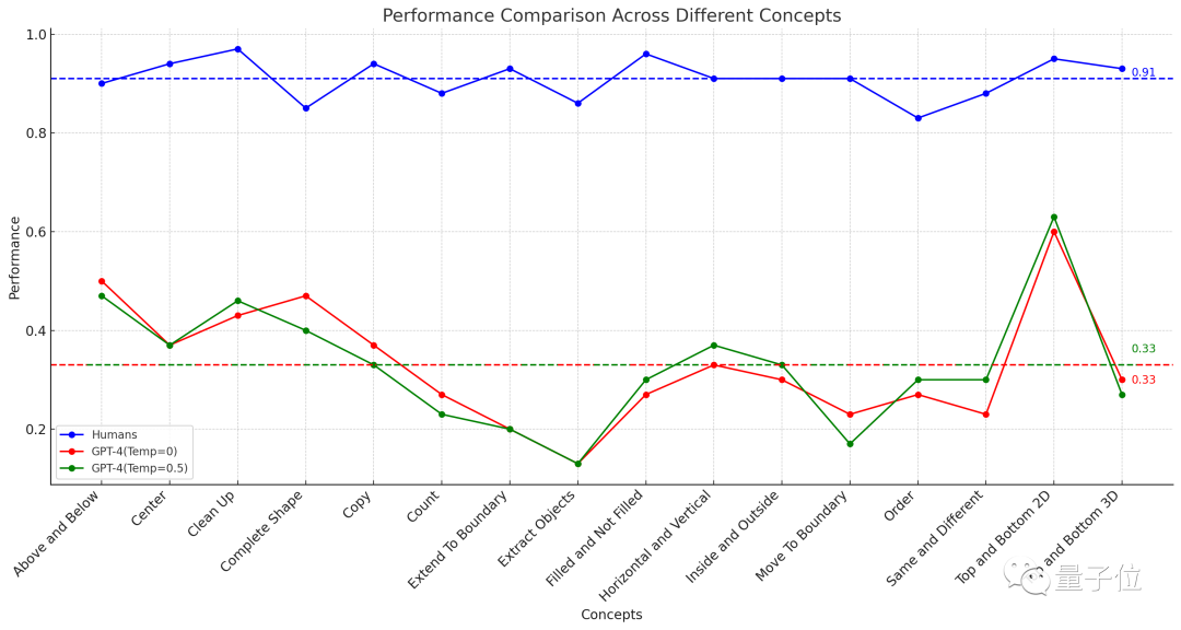 GPT-4不会图形推理？“放水”后准确率依然只有33%