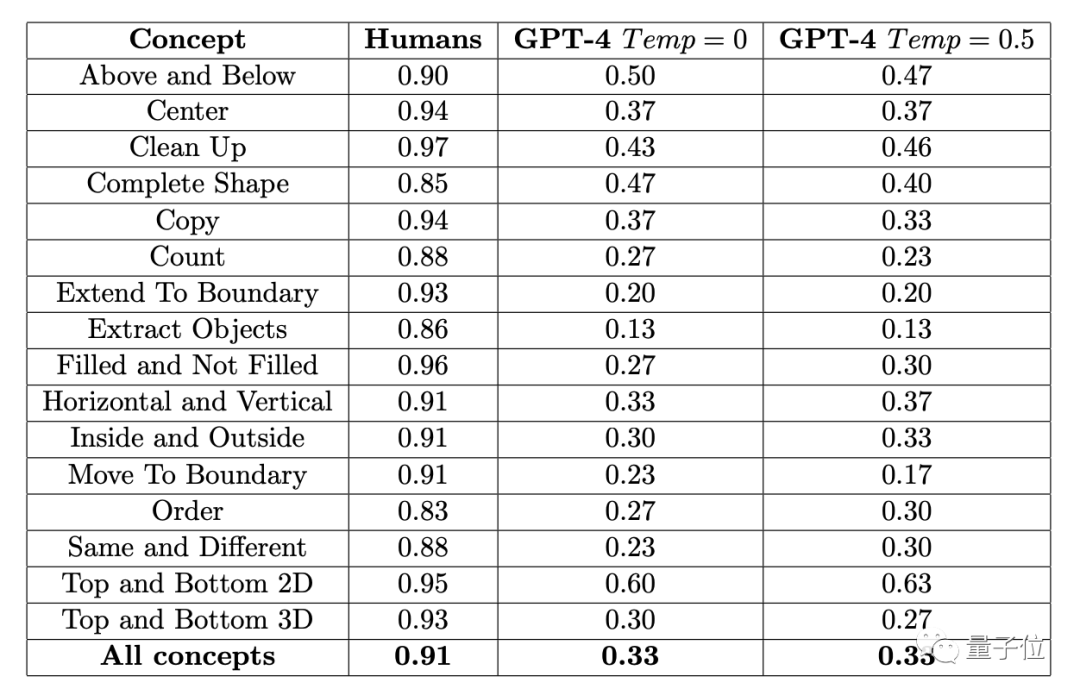 GPT-4不会图形推理？“放水”后准确率依然只有33%