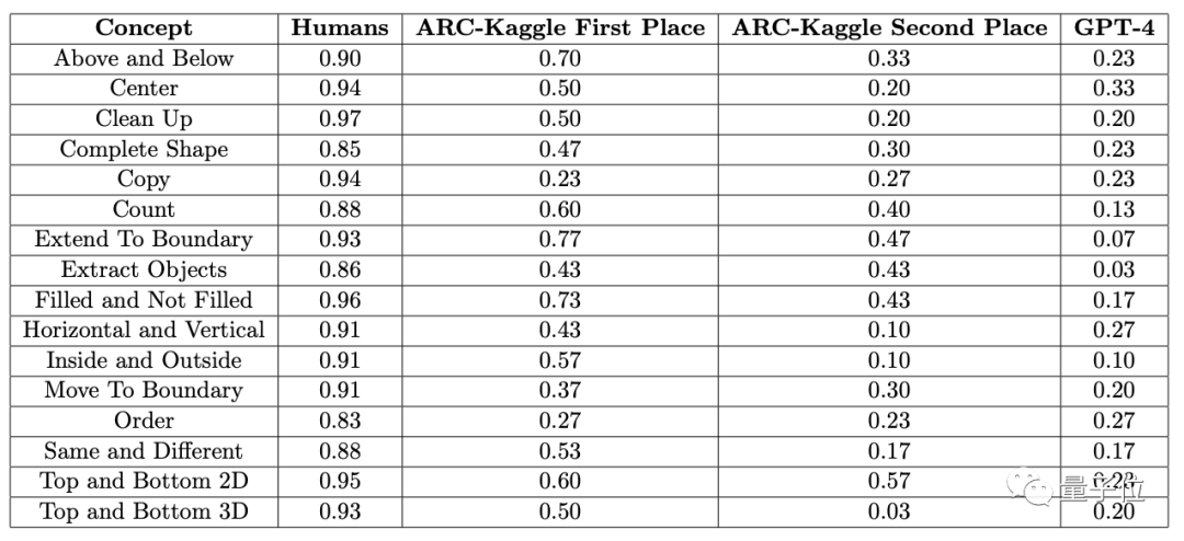 GPT-4不会图形推理？“放水”后准确率依然只有33%