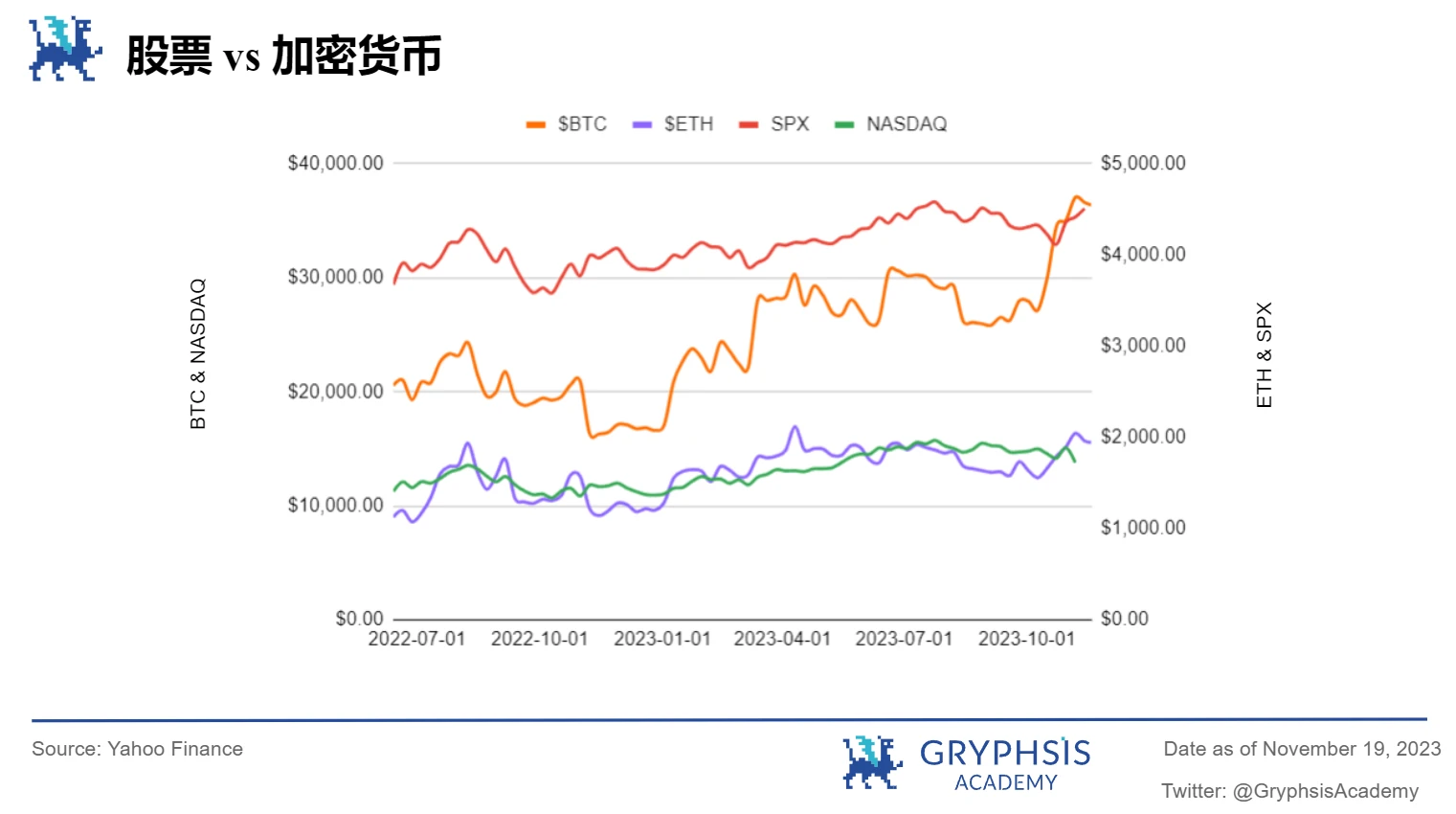 Gryphsis加密货币周报：SEC推迟Bitcoin现货ETF申请