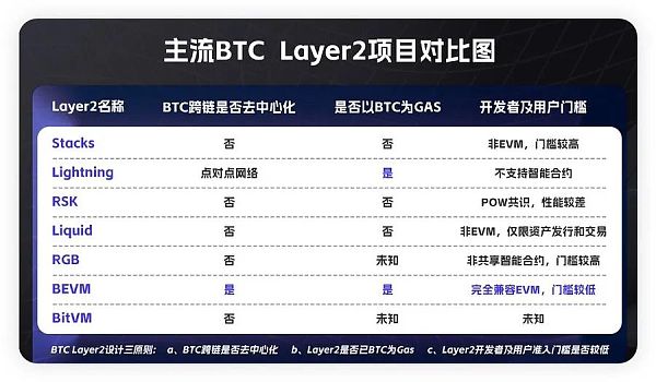 BTC生态正从meme过渡到新基建 L2s机会分析