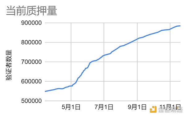 LD Capital加密赛道周报[2023/11/20]：ETH质押率下降，POW赛道火热