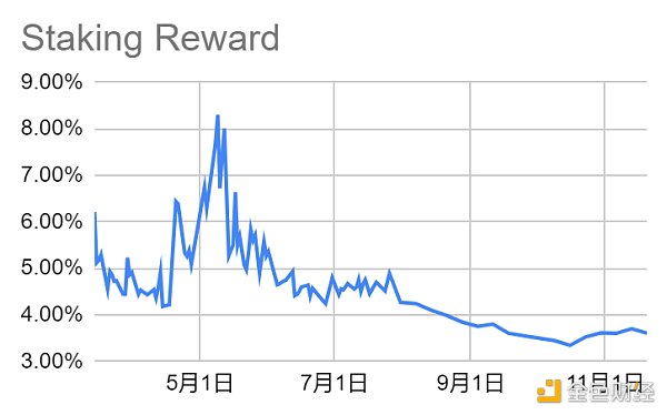 LD Capital加密赛道周报[2023/11/20]：ETH质押率下降，POW赛道火热