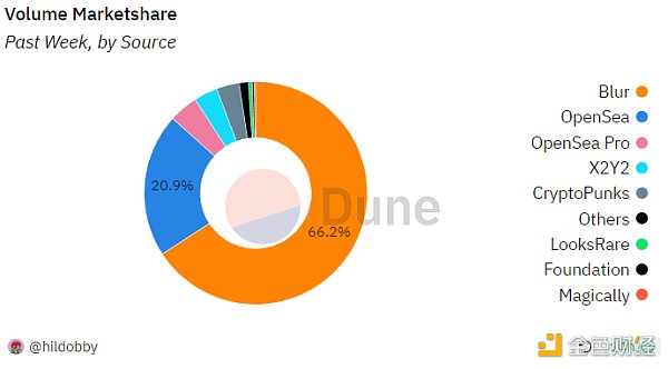 LD Capital加密赛道周报[2023/11/20]：ETH质押率下降，POW赛道火热