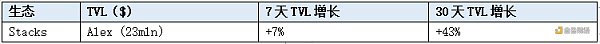 LD Capital加密赛道周报[2023/11/20]：ETH质押率下降，POW赛道火热