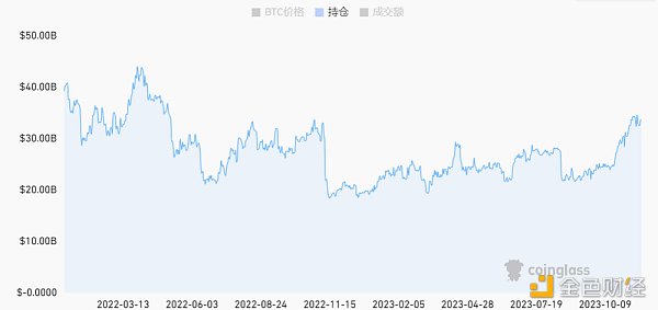 LD Capital加密赛道周报[2023/11/20]：ETH质押率下降，POW赛道火热