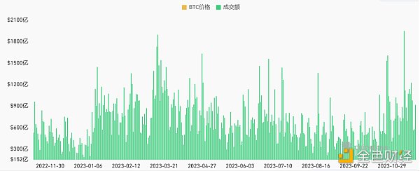 LD Capital加密赛道周报[2023/11/20]：ETH质押率下降，POW赛道火热