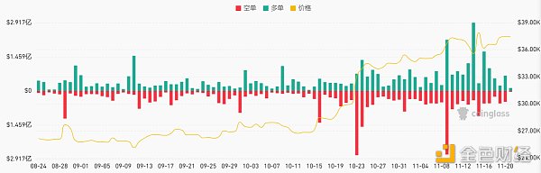 LD Capital加密赛道周报[2023/11/20]：ETH质押率下降，POW赛道火热