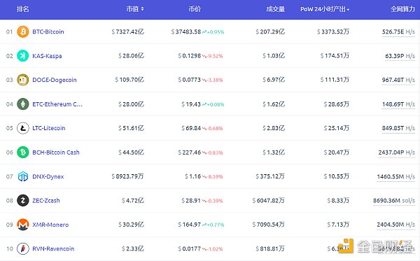 LD Capital加密赛道周报[2023/11/20]：ETH质押率下降，POW赛道火热