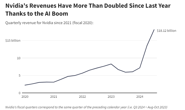 英伟达Q3业绩爆炸式增长！黄仁勋：AI时代正在起飞