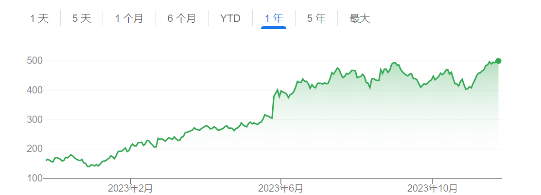 英伟达Q3业绩爆炸式增长！黄仁勋：AI时代正在起飞