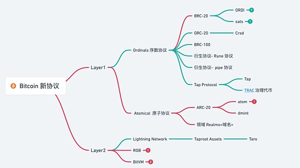 是什么在引爆 Bitcoin？谁是开启未来生态的金钥匙？