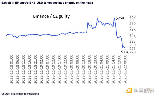 Exhibit 1: Binance’s BNB-USD token declined sharply on the news