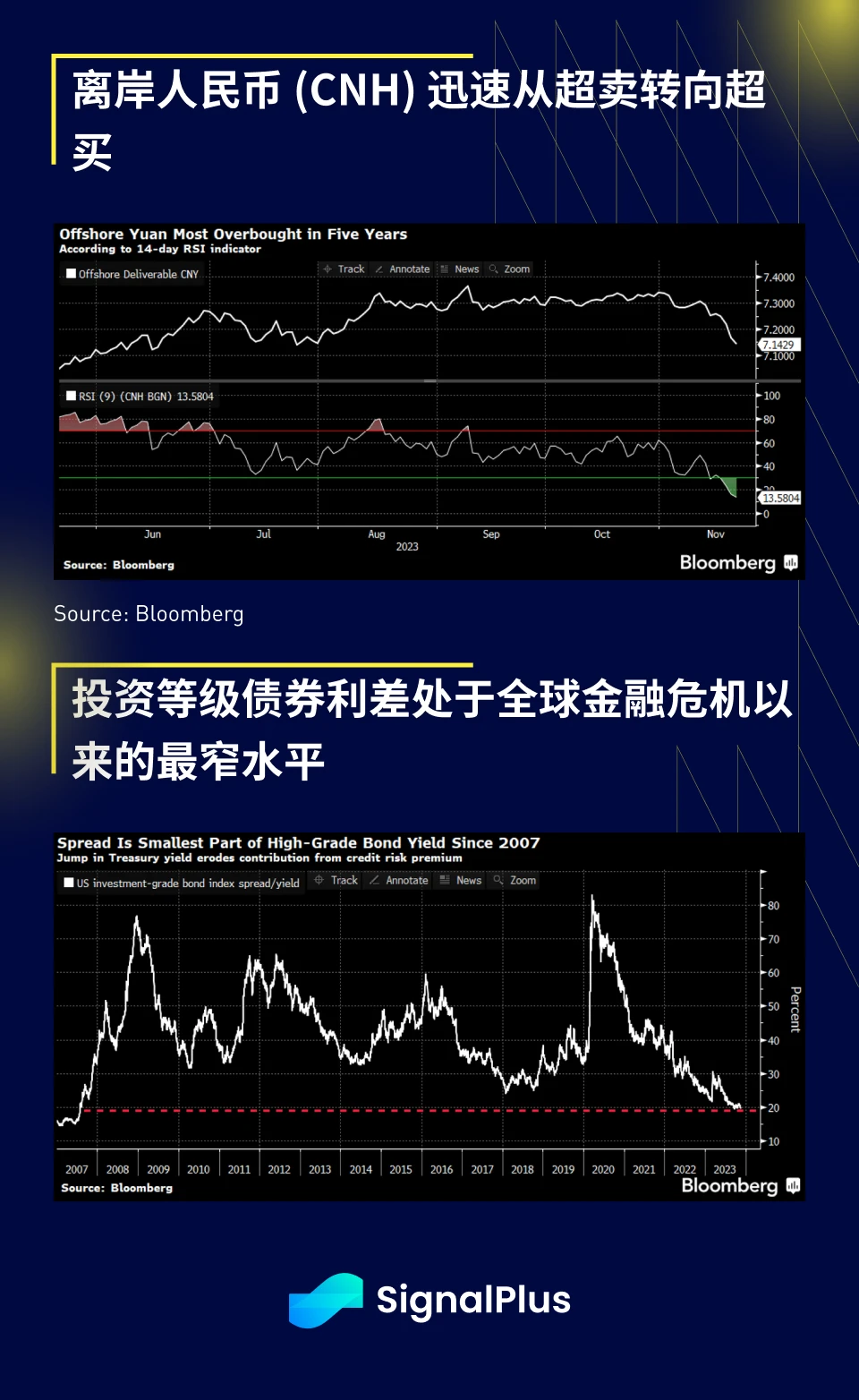 SignalPlus宏观研报(20231122)：市场坚信加息已经结束，明年或将降息90个基点