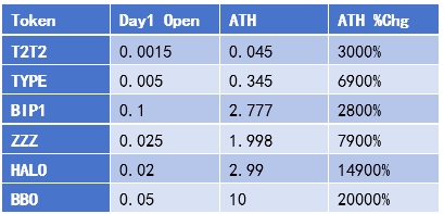 从BBO到T2T2，一文详解Bitget Launchpad财富效应