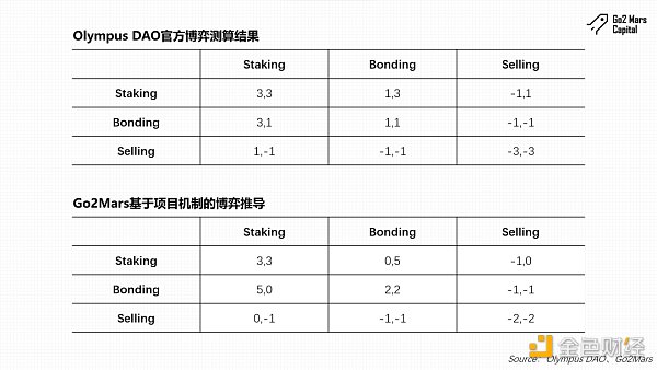 跌幅超百倍，曾经的DeFi明星协议Olympus DAO发生了什么？