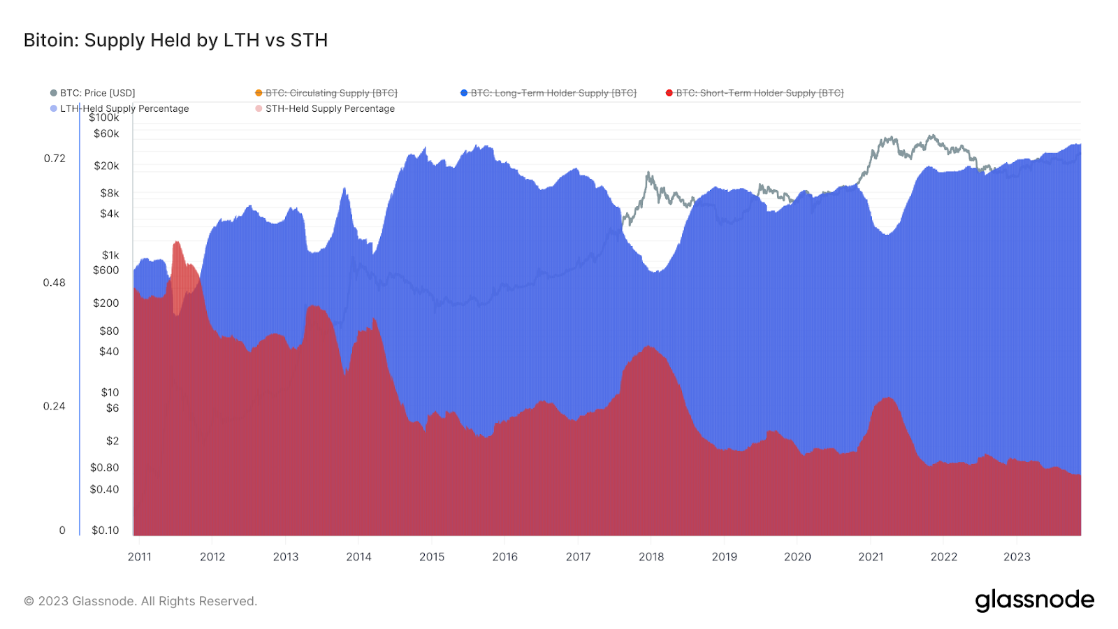 glassnode-studio_bitoin-supply-held-by-lth-vs-sth.png