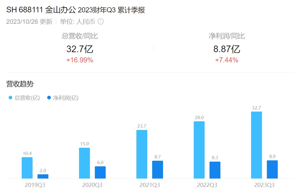 金山办公挥不动AI的巨锤