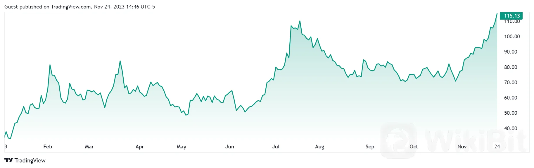 Coinbase 股价飙升至 2022 年 XNUMX 月以来最高水平