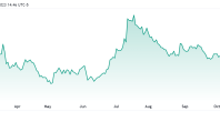 Coinbase 股价飙升至 2022 年 XNUMX 月以来最高水平