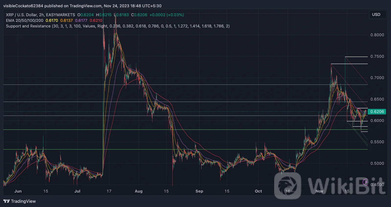 瑞波币（XRP）价格分析暗示可能出现上涨：专家预测什么？