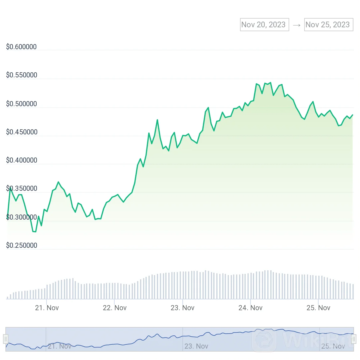 根据 CoinGecko 的数据，背包空投后 PYTH 下跌 12%